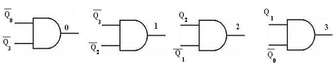 2323_Decoding logic for 4 stage twisted ring counter.png